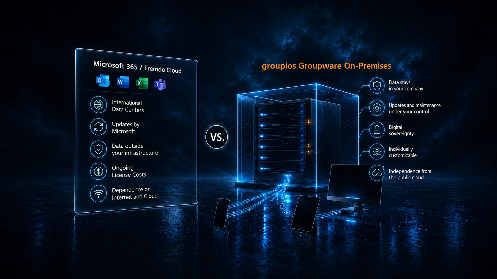 Comparison of two deployment models. On the left, Microsoft 365® as a cloud platform: applications sit in a cloud, below it international data centers, updates by Microsoft, data outside your own infrastructure, ongoing license costs, and dependency on the internet and cloud. On the right, groupios Groupware EGA on-premises: a server in your own building, below it data stays within your organization, updates and maintenance by you, independence and digital sovereignty, fully customizable, and no dependency on the internet and cloud. Both sides show the same devices with their respective client.